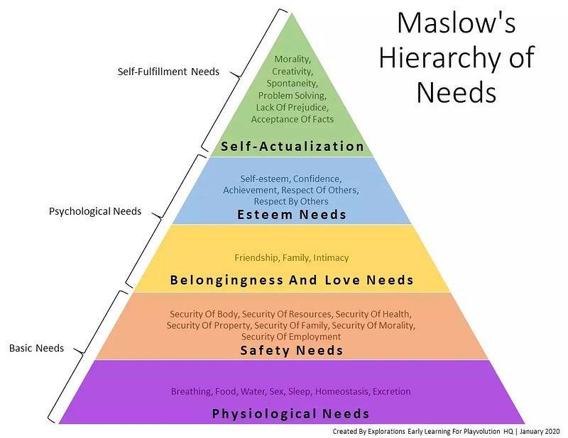 Maslow's Hierarchy of Needs visualization