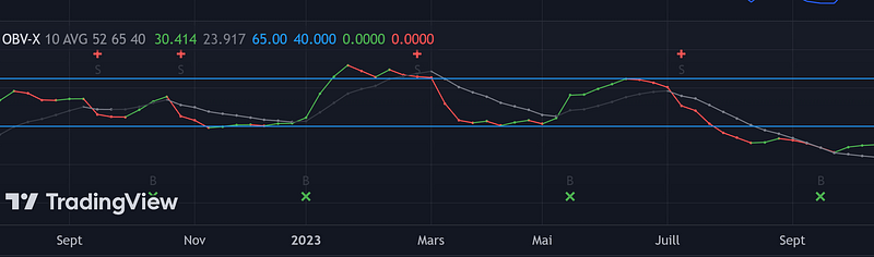 OVB X Indicator Overview