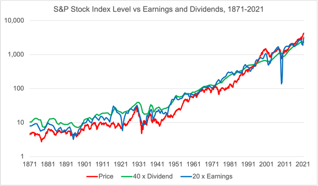 Earnings and dividends correlation chart