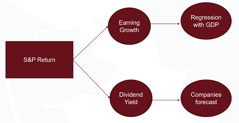 Projected dividend yield analysis