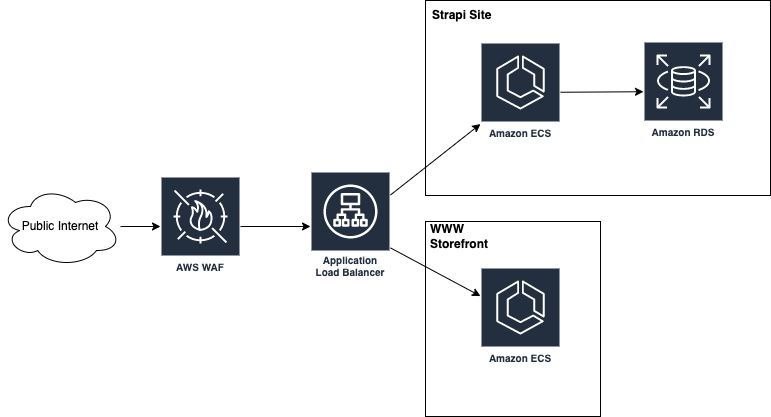 AWS CDK service architecture diagram