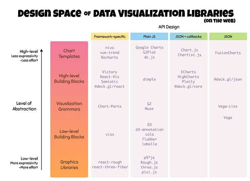 Chart libraries for data visualization