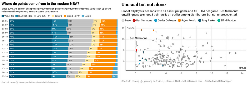 Charts created with DataWrapper