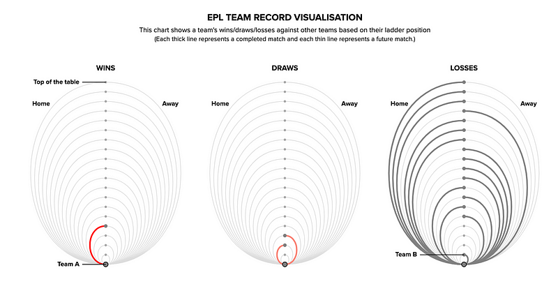 Visualization of a sports team's performance