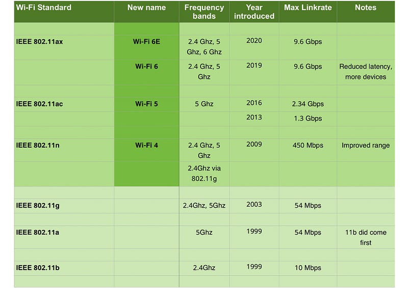 Overview of different Wi-Fi standards and their features