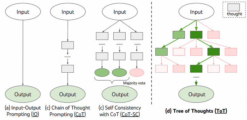 Tree structure illustrating the ToT method