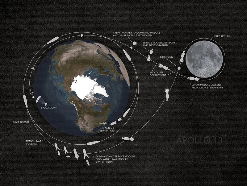 Map of Apollo 13 flight path