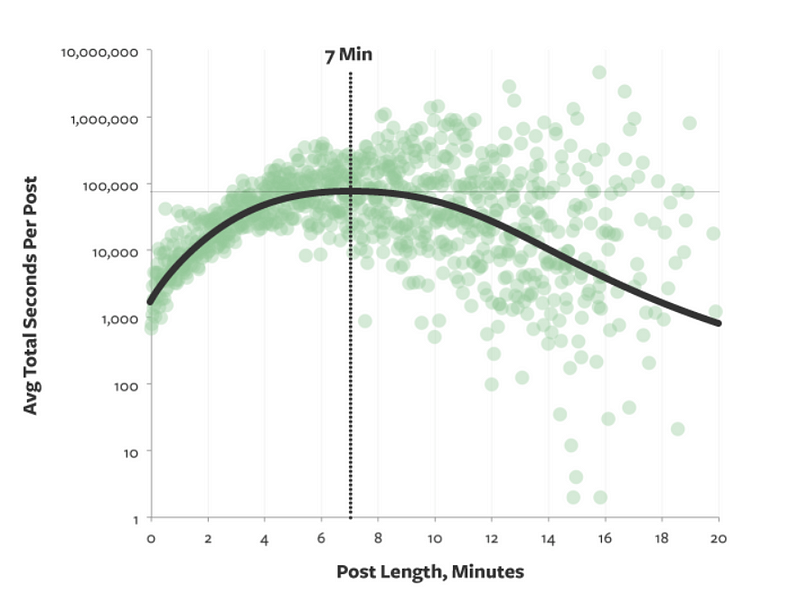 Graph displaying average engagement based on article length.