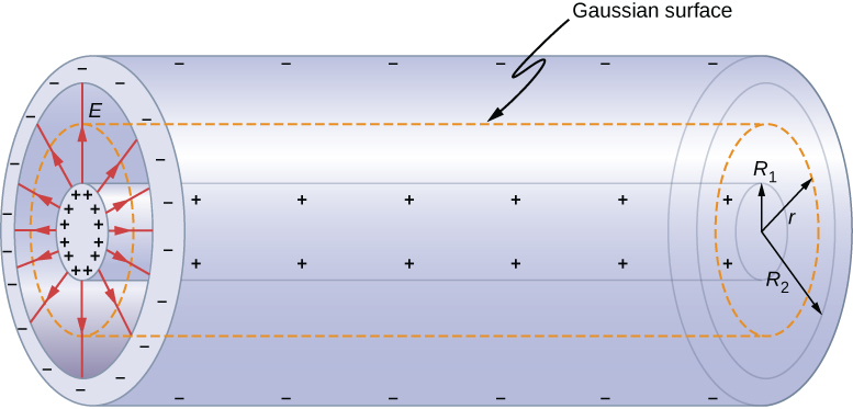 Diagram of a cylindrical capacitor