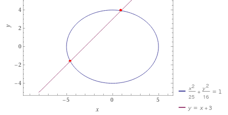 Diagram illustrating the intersection points