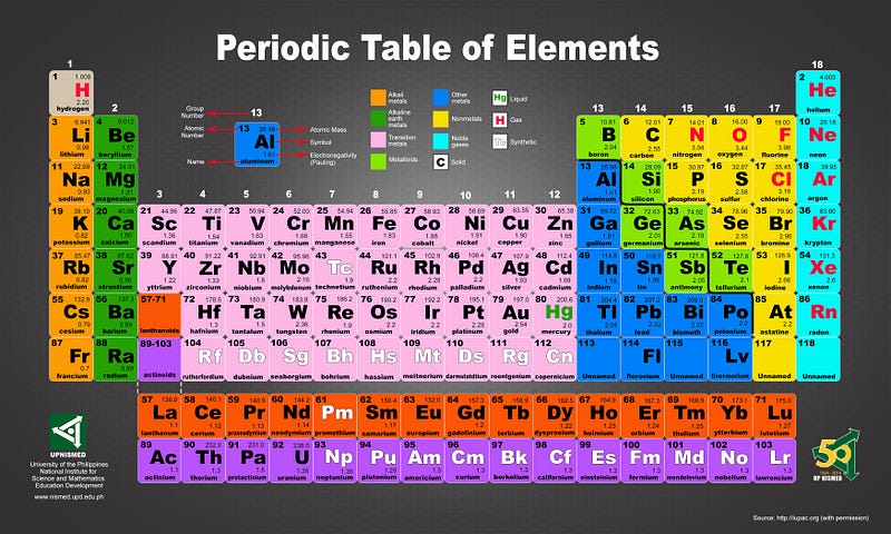 Periodic Table of Elements