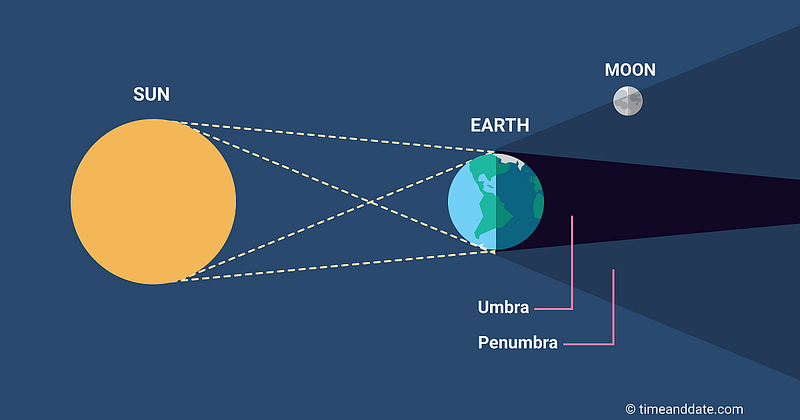 Lunar eclipse shadow illustration