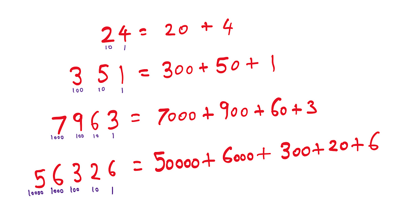 Decimal number system illustration