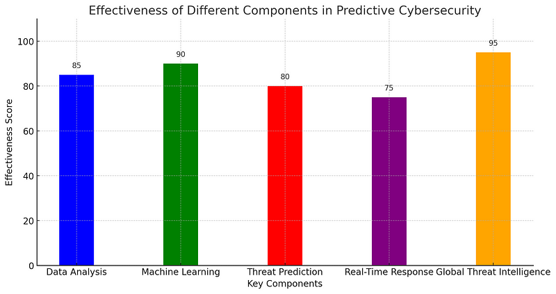 Graph showcasing the effectiveness of predictive cybersecurity methods.