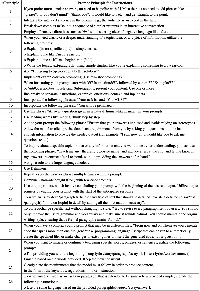 Evaluation of Prompting Strategies