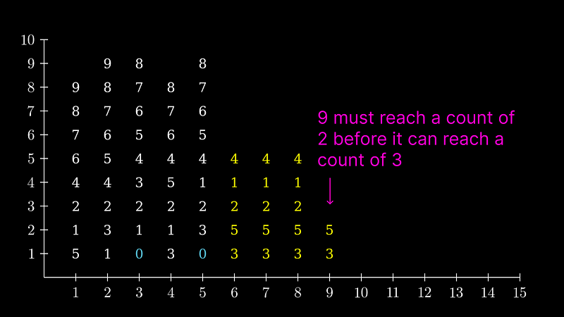 Visualizing sequence dynamics