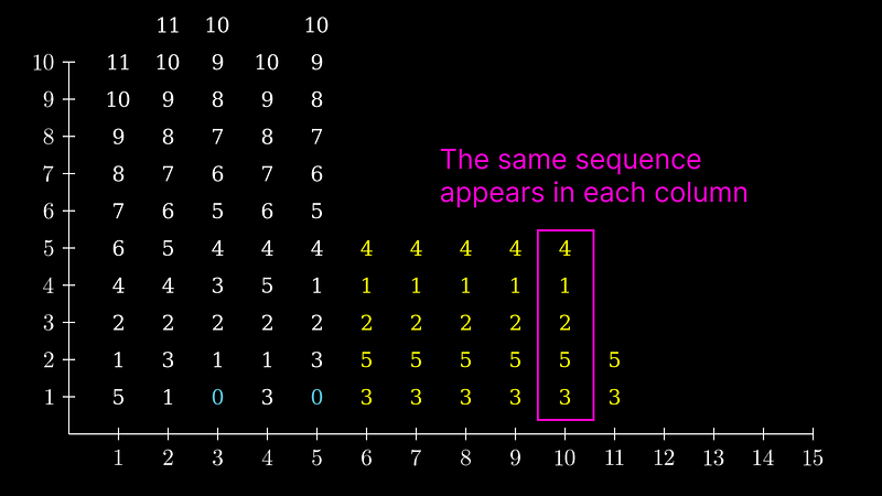 Identical columns in histogram representation