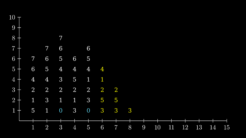 Illustration of sequence behavior