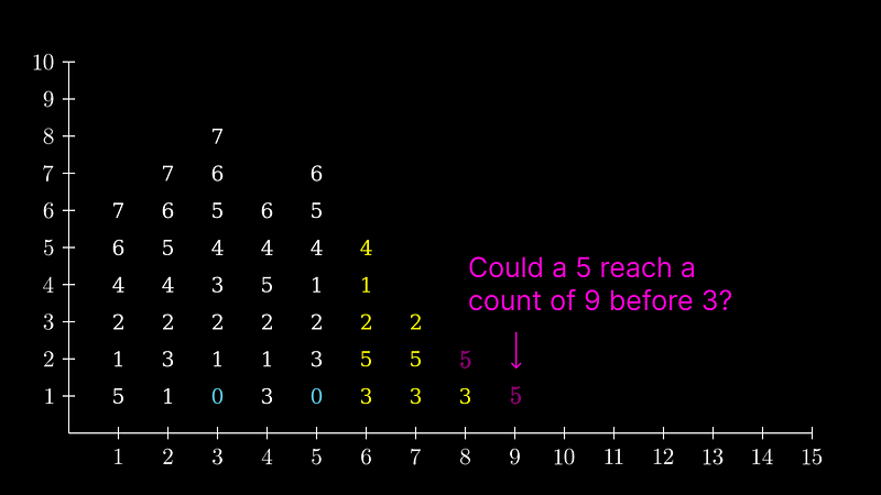 Visualization of sequence positioning