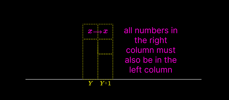 Visualization of sequence behavior