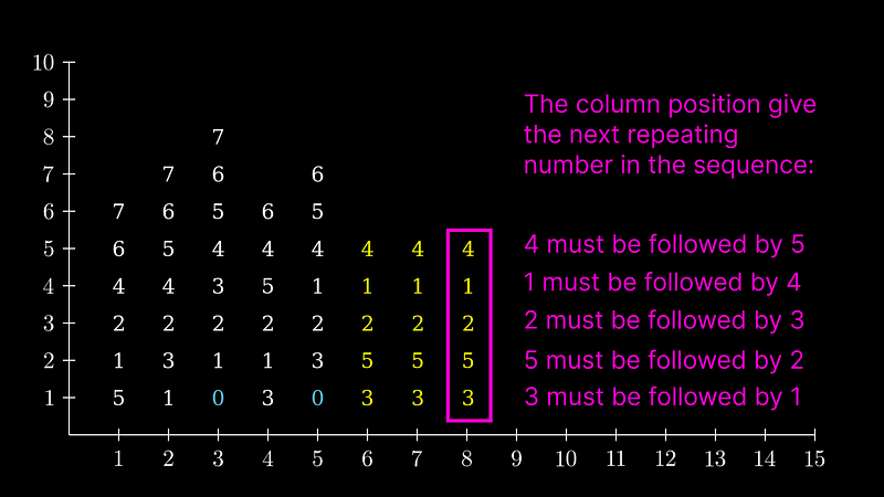 Visualization of sequence dynamics