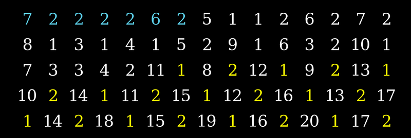 A counterexample with initial terms {7, 2, 2, 2, 2, 6, 2}