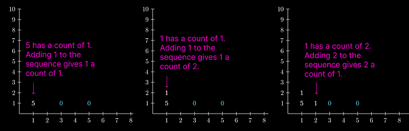 Illustration of number placement in histogram