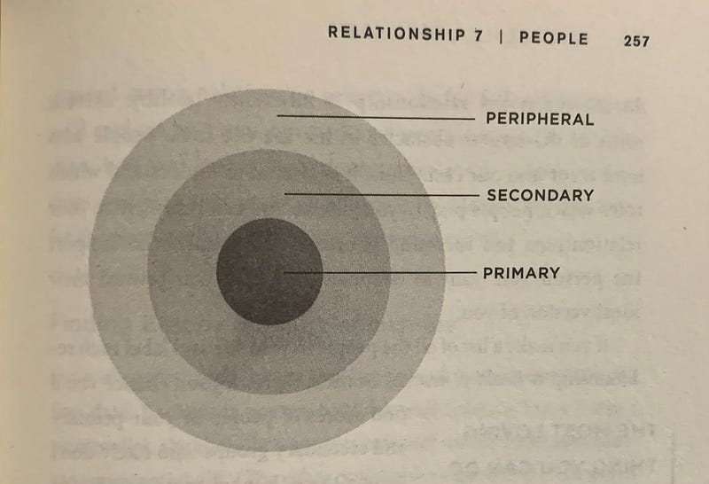 Diagram illustrating types of relationships