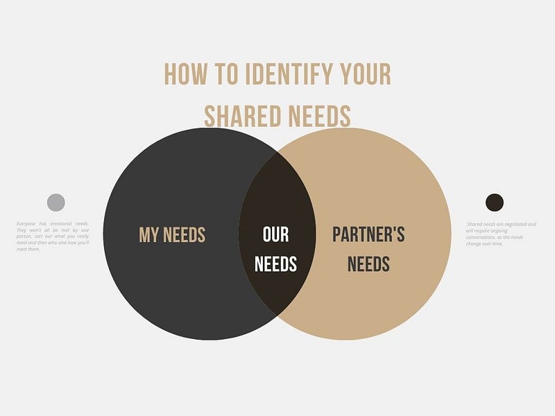 Venn Diagram of individual and couple needs