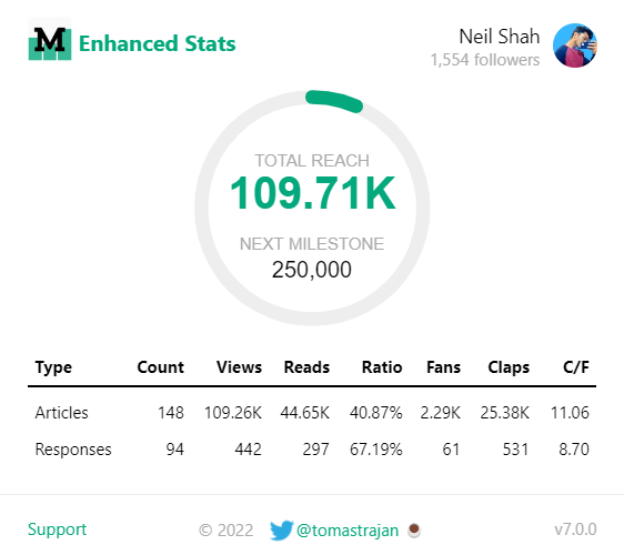 Author's initial writing journey on Medium