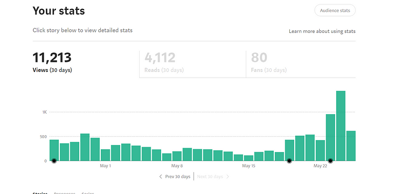 Author's plans for future writing on Medium