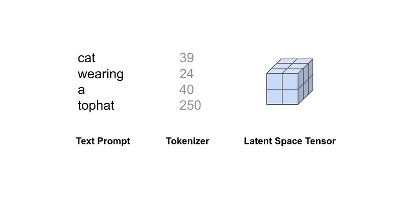 Visualization of tokenization in AI art generation