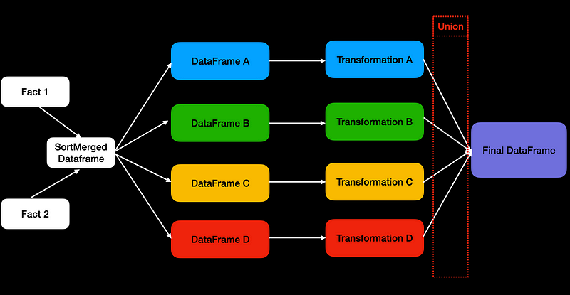 Union Operation in Spark | Image By Author