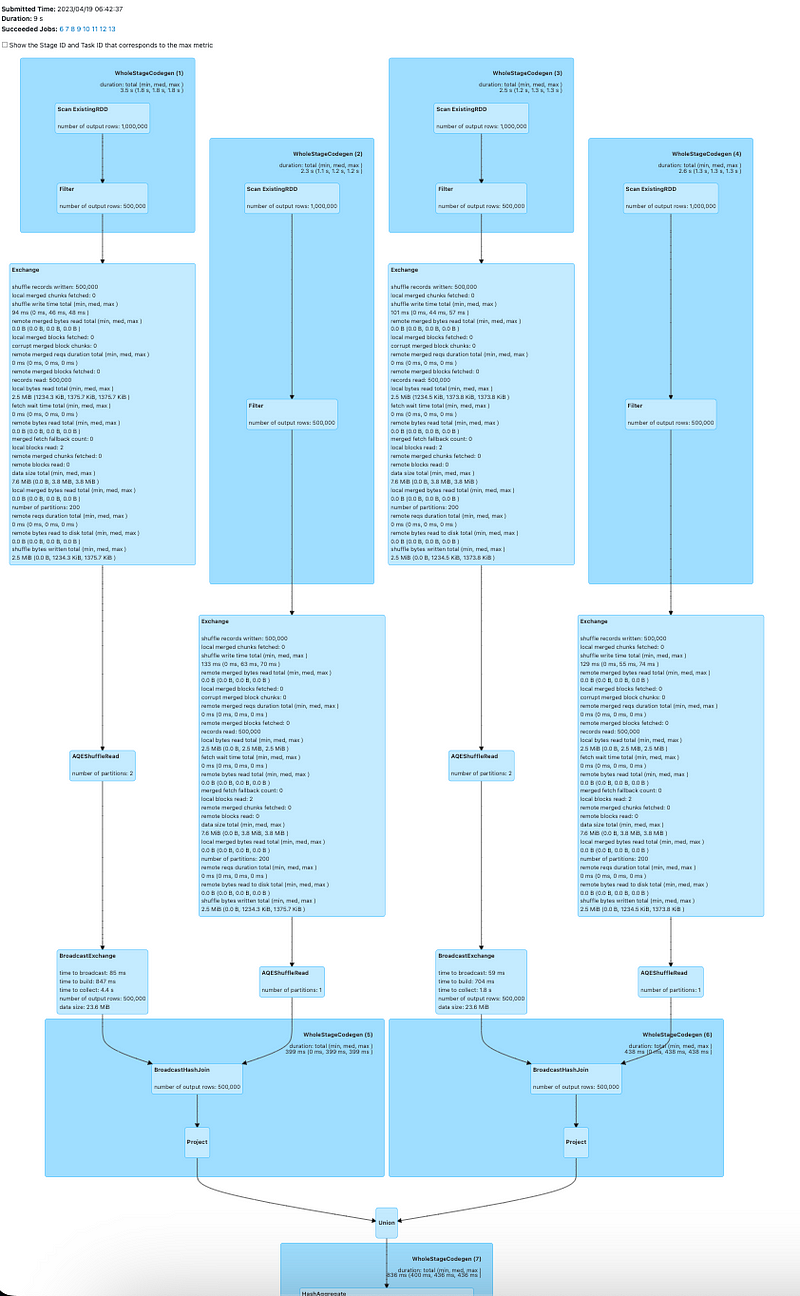 DAG for non-optimized query plan for Union Operation | Image By Author