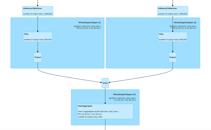 Optimized query plan for Union Operation | Image By Author