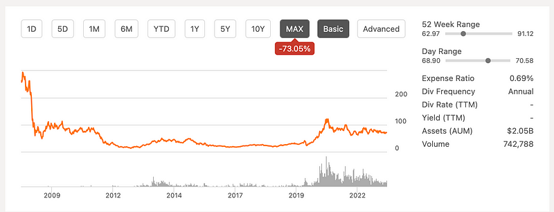 Performance of Solar Stocks Over Time