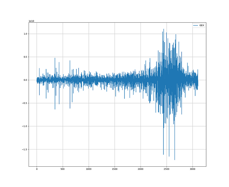 Historical trends of the Gamma Exposure Index