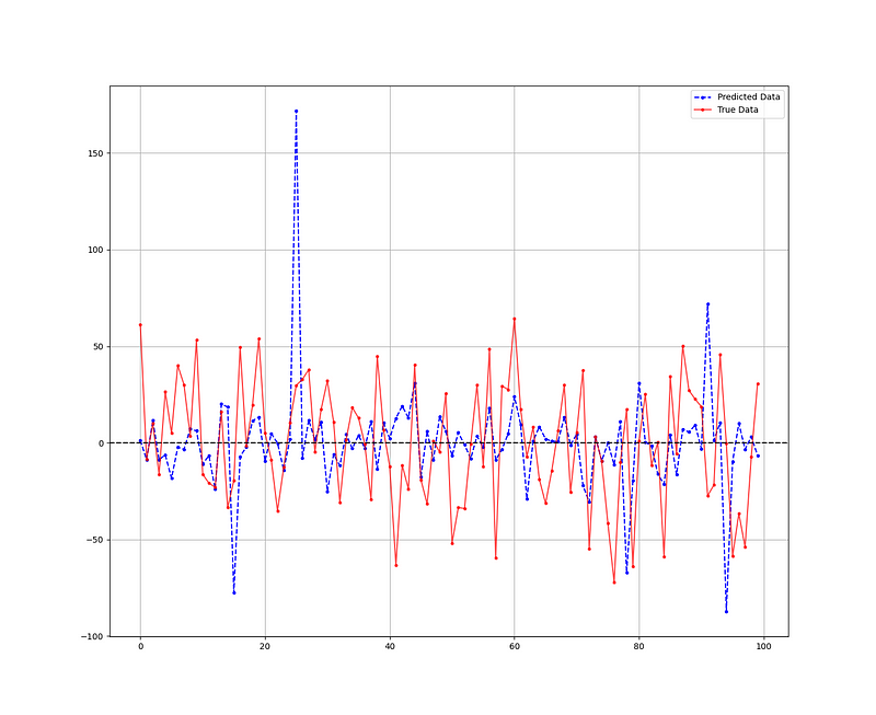 Comparison of predicted and actual S&P 500 values