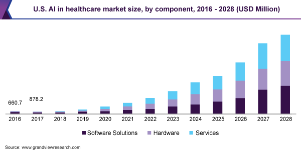 AI Market Growth in Healthcare