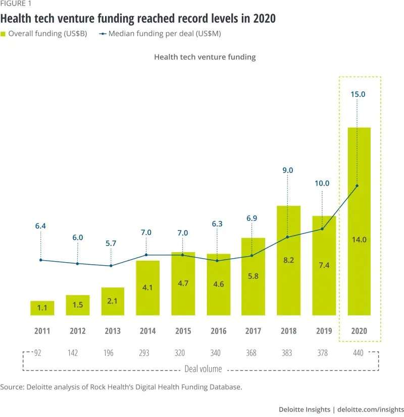 Venture Capital in Healthcare