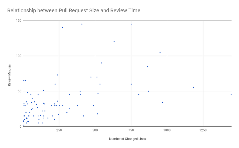 Chart showing time spent on Pull Requests