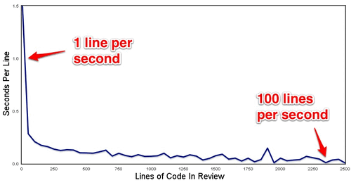 Graph indicating reviewer speed per line