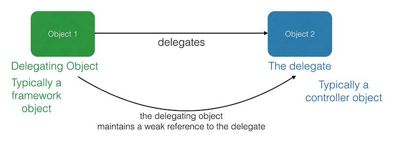 Illustration of the Delegate Design Pattern in Swift