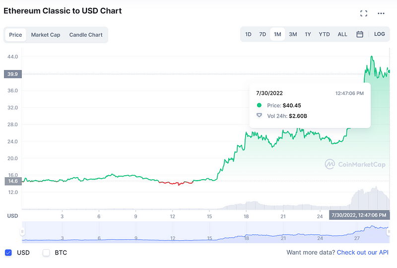 Chart illustrating ETC price movements.