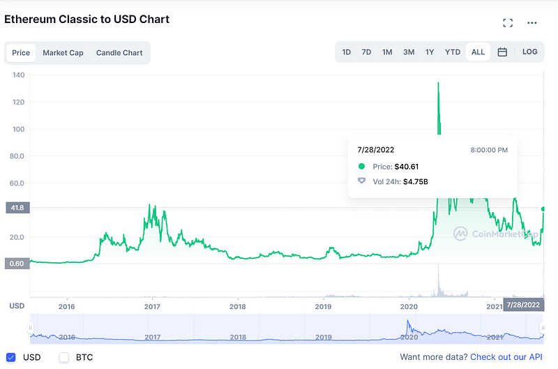 Chart displaying ETC's historical price trends.