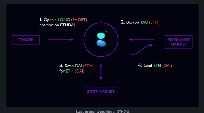 Diagram illustrating the process of leveraging in Contango.