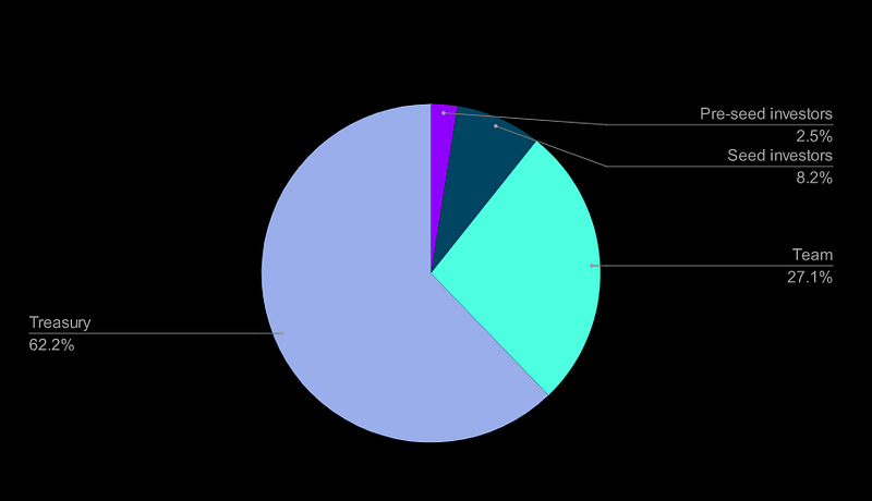 Token distribution chart for future token release.