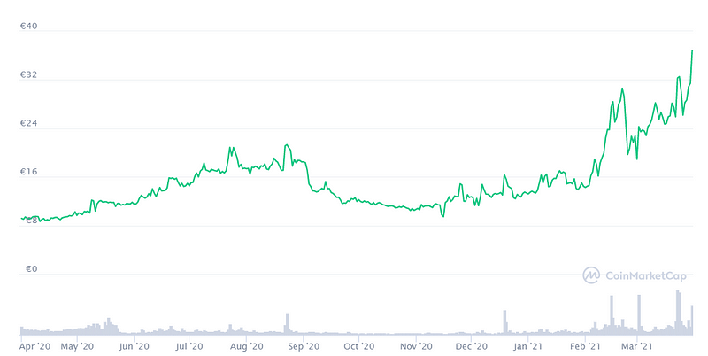 Current market trends of REP token