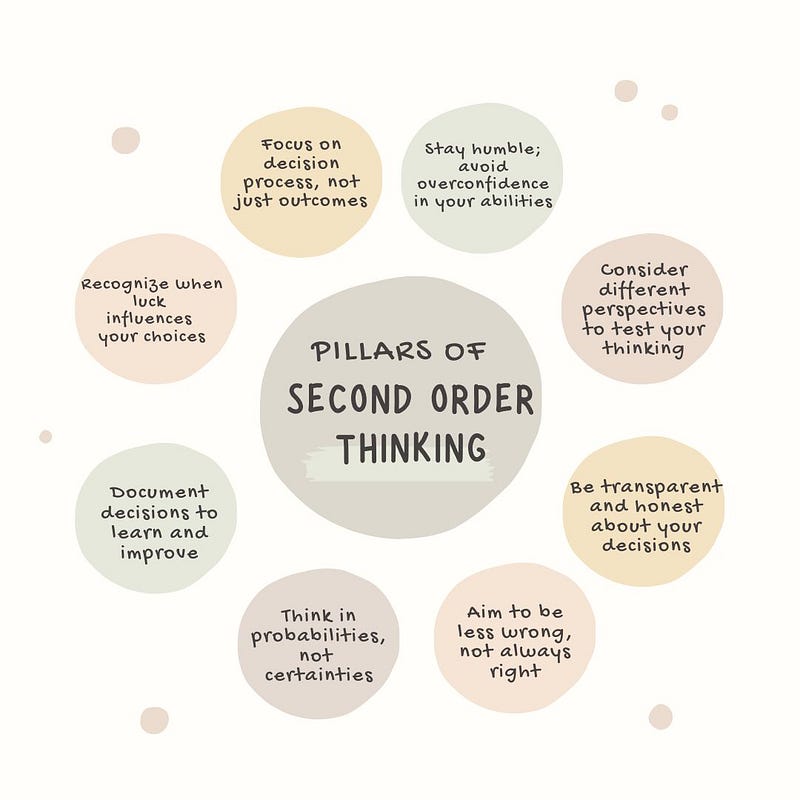 Visual representation of second-order thinking