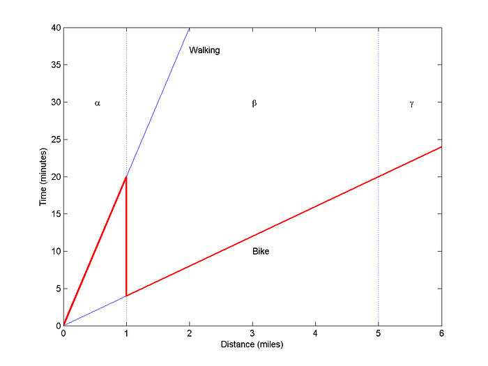 Diagram illustrating the region-beta paradox in commuting.